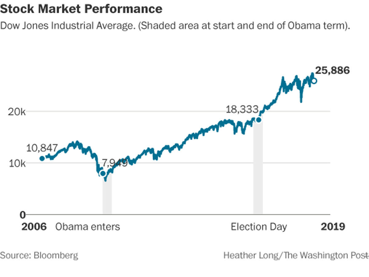 5. Stock market